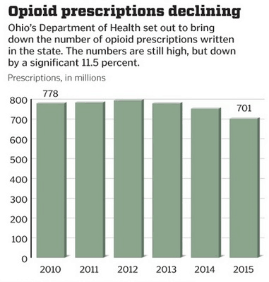 Opioid Prescriptions Down: But Addiction Continues to Kill