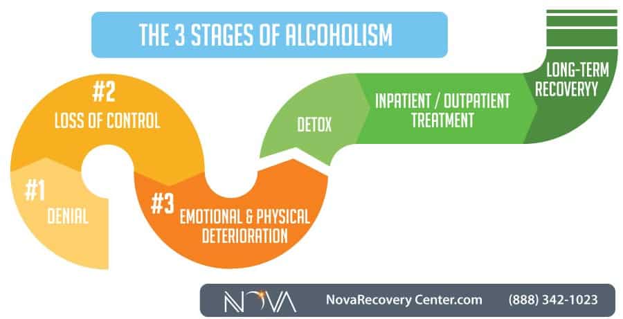 What Are the Three Stages of Alcoholism?