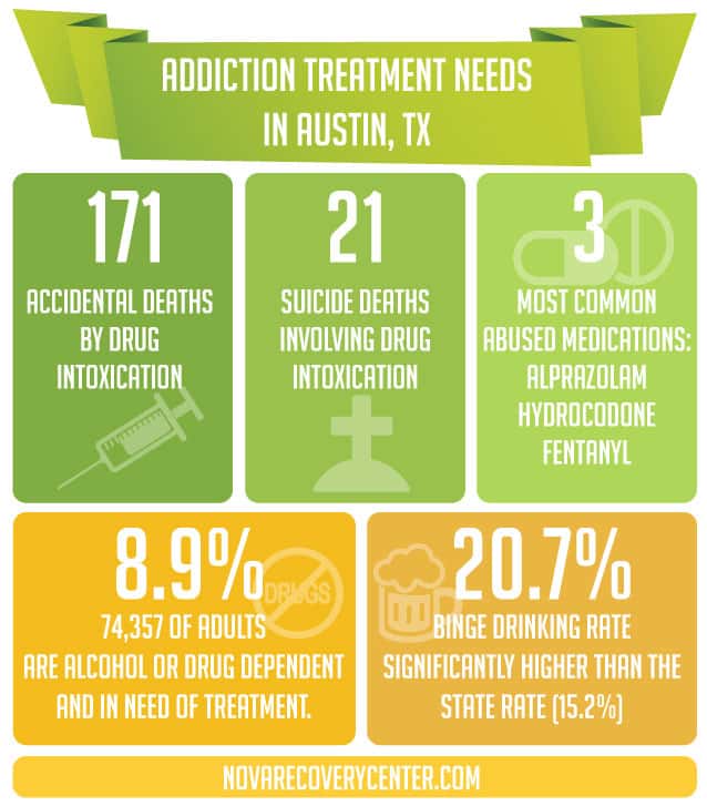 Infographics - Addiction treatment needs in Austin, TX