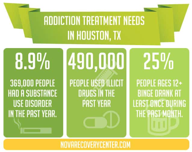 Infographics - Addiction treatment needs in Houston, TX