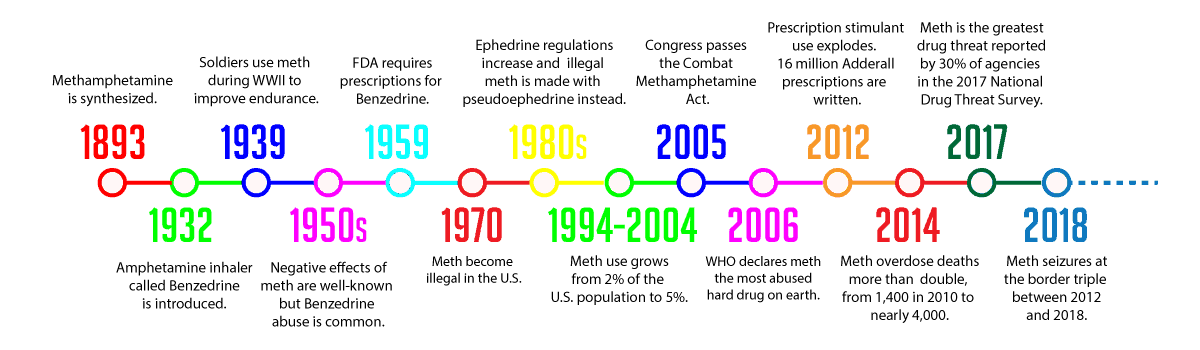 history of meth timeline