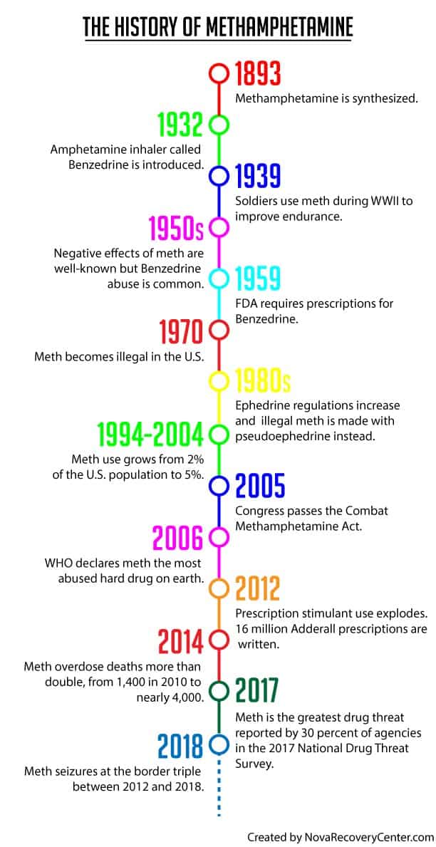 history of meth