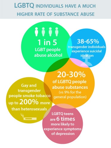 lgbtq addiction treatment infographics